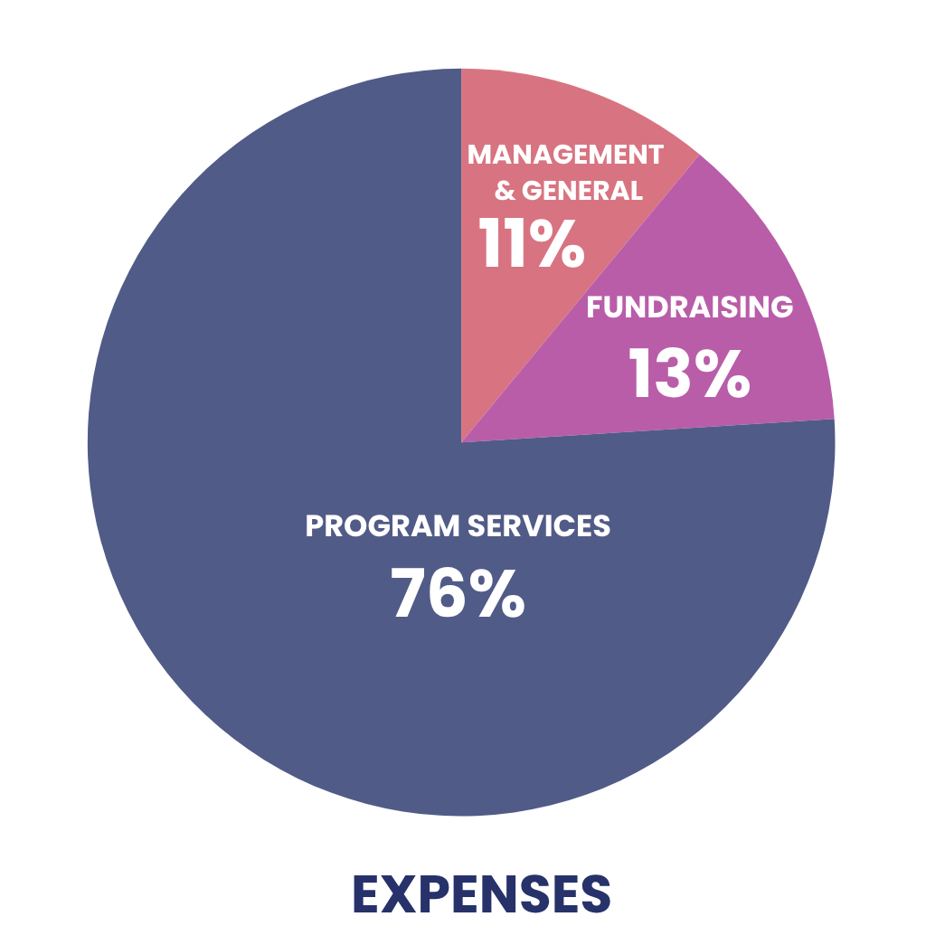 The Sylvia Center Expenses