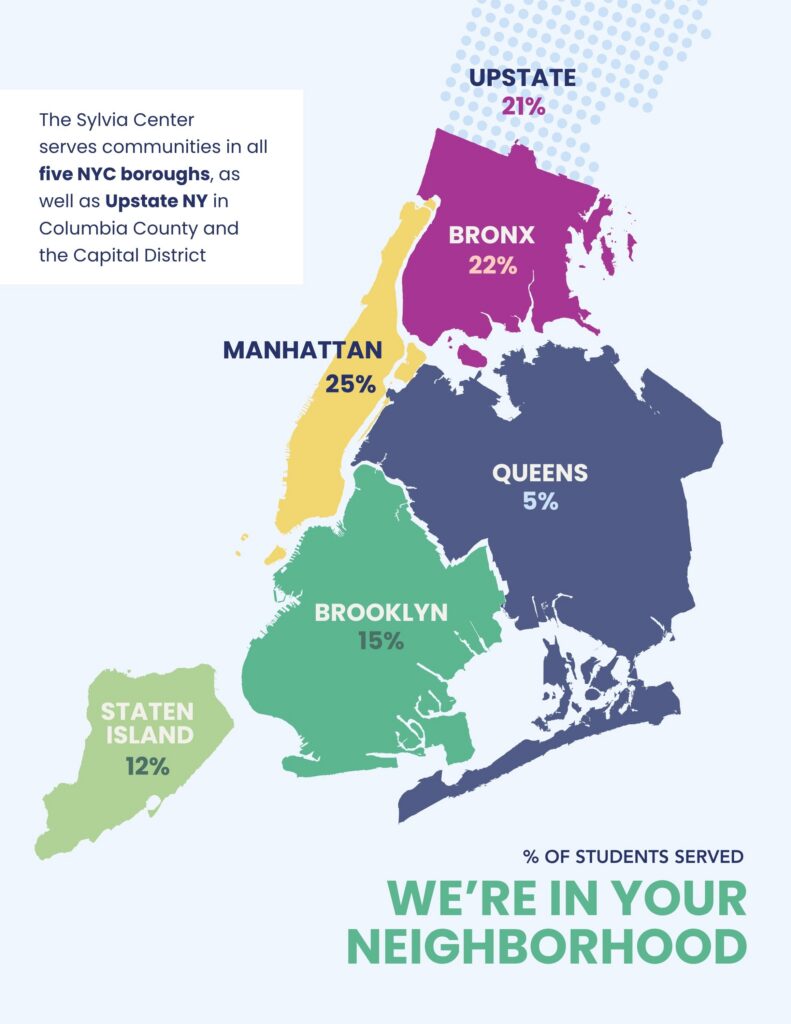 A map showing the percentage breakdown of The Sylvia Center's programs across NYC and upstate